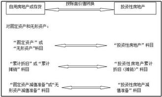 房地產企業(yè)將開發(fā)產品對外出租,如何入賬
