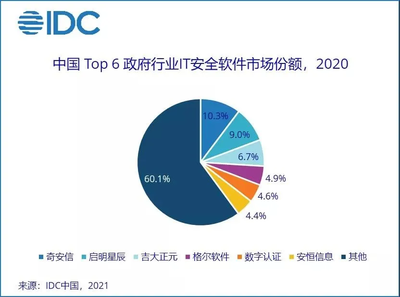 吉大正元躋身前三，IDC報(bào)告揭示政府IT安全軟件市場新格局